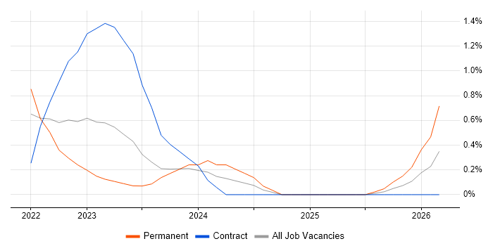 Cyber Essentials PLUS job vacancy trend in Basingstoke