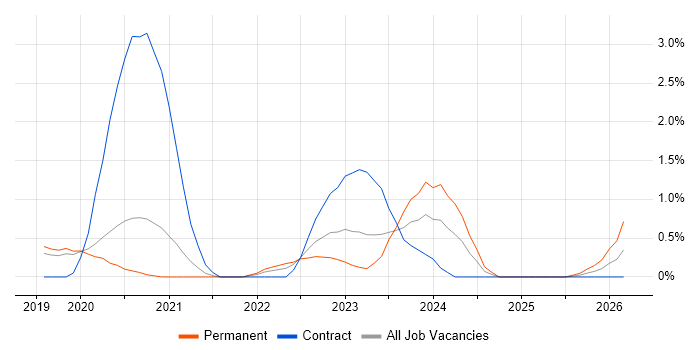Cyber Essentials job vacancy trend in Basingstoke