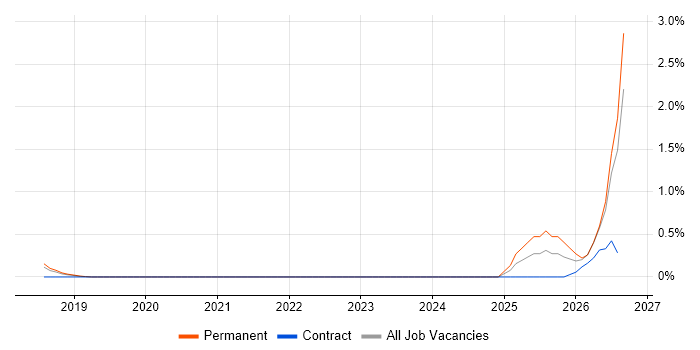 Cyber Resilience job vacancy trend in Basingstoke
