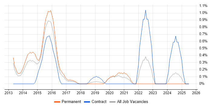 Job vacancy trend for Cybersecurity Analyst in Basingstoke