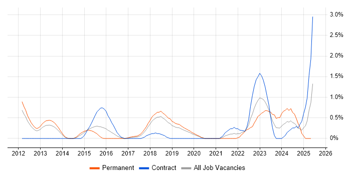 Job vacancy trend for Cybersecurity Consultant in Basingstoke Job vacancy trend for Cybersecurity Consultant in Basingstoke
