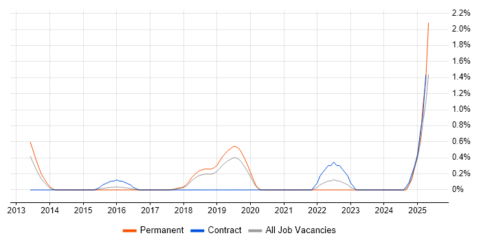 Job vacancy trend for Cybersecurity Engineer in Basingstoke