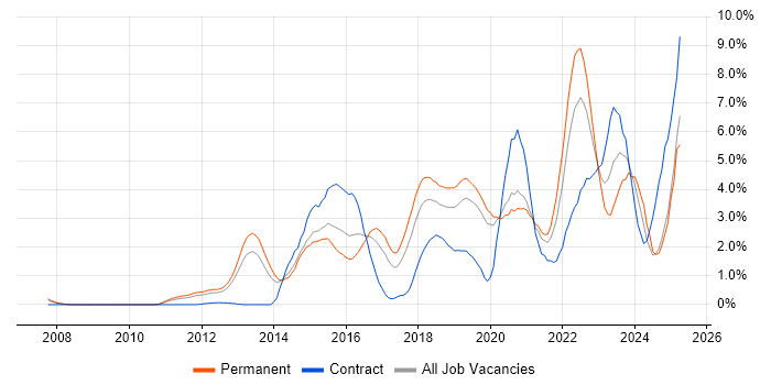 Job vacancy trend for Cybersecurity in Basingstoke Job vacancy trend for Cybersecurity in Basingstoke