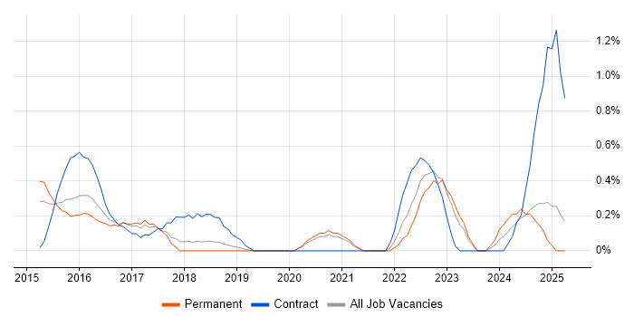 Job vacancy trend for Cyber Threat Intelligence in Basingstoke Job vacancy trend for Cyber Threat Intelligence in Basingstoke