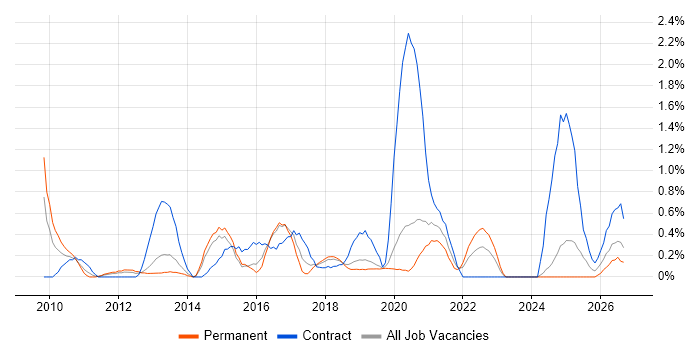 Dashboard Development job vacancy trend in Basingstoke