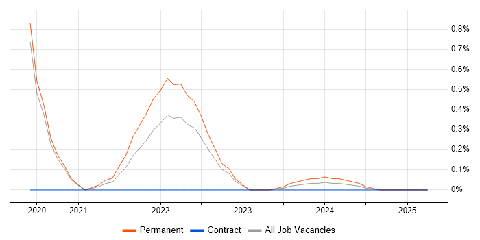 Job vacancy trend for Data Analysis Expressions in Basingstoke