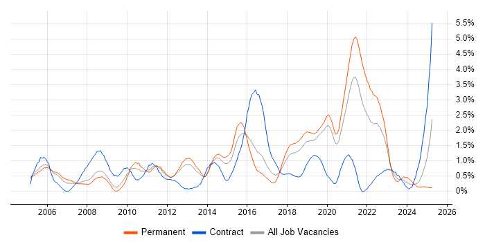 Job vacancy trend for Data Analysis in Basingstoke