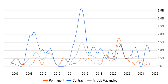 Job vacancy trend for Data Analyst in Basingstoke Job vacancy trend for Data Analyst in Basingstoke