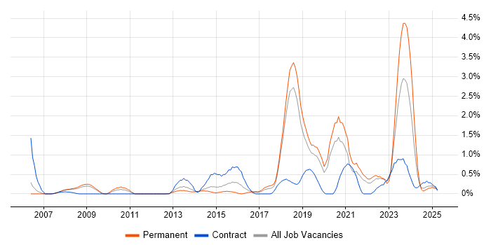 Job vacancy trend for Data Architecture in Basingstoke