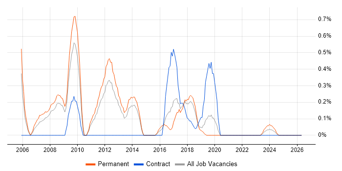 Data Centre Engineer job vacancy trend in Basingstoke