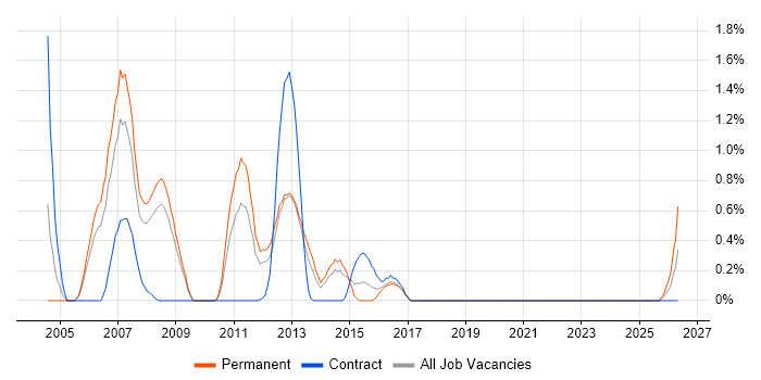 Data Centre Operations job vacancy trend in Basingstoke
