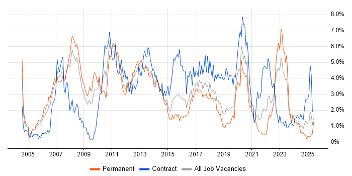 Job vacancy trend for Data Centre in Basingstoke