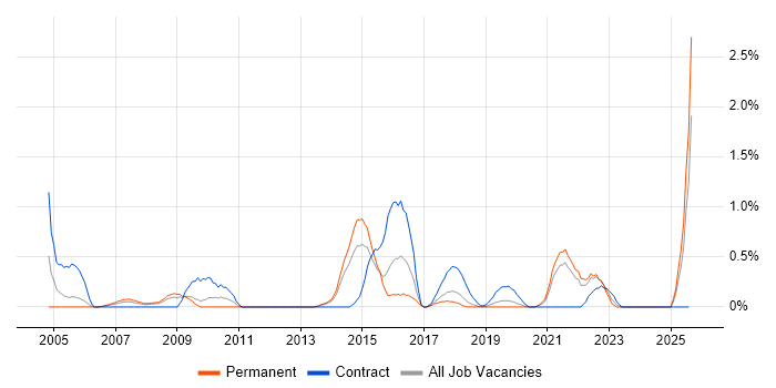 Job vacancy trend for Data Collection in Basingstoke