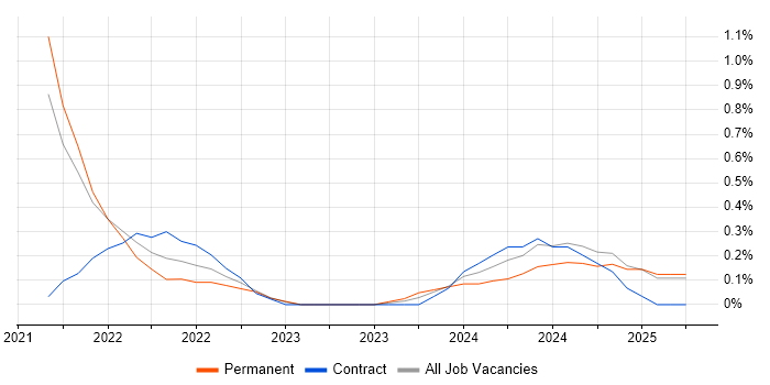 Job vacancy trend for Data-Driven Decision Making in Basingstoke