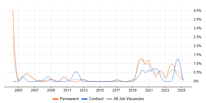 Job vacancy trend for Data Engineer in Basingstoke