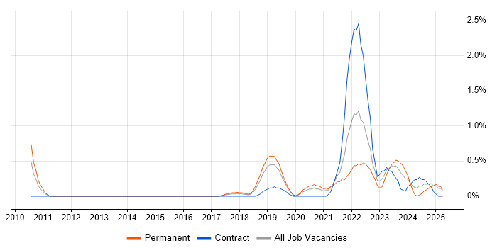 Job vacancy trend for Data Engineering in Basingstoke