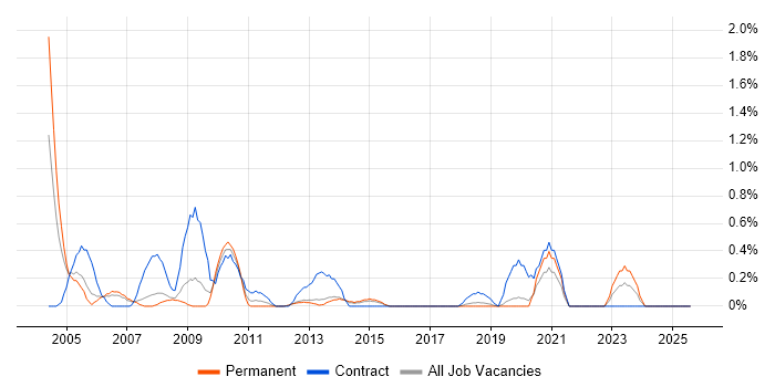 Job vacancy trend for Data Entry in Basingstoke