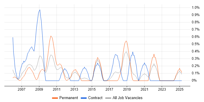 Job vacancy trend for Data Extraction in Basingstoke