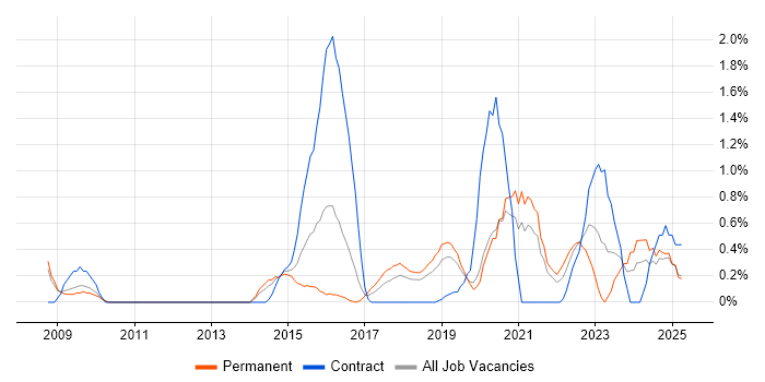 Job vacancy trend for Data Governance in Basingstoke