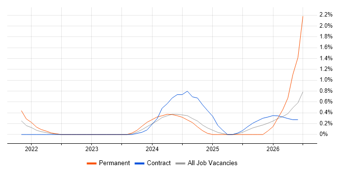 Data Ingestion job vacancy trend in Basingstoke