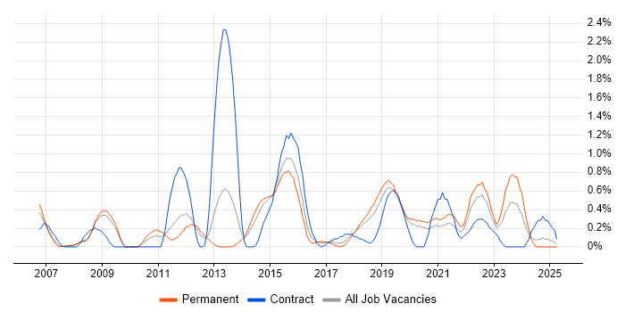 Job vacancy trend for Data Integration in Basingstoke Job vacancy trend for Data Integration in Basingstoke