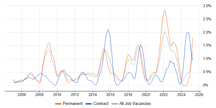 Job vacancy trend for Data Management in Basingstoke Job vacancy trend for Data Management in Basingstoke