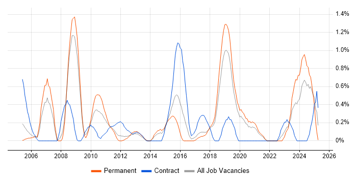 Job vacancy trend for Data Manager in Basingstoke Job vacancy trend for Data Manager in Basingstoke