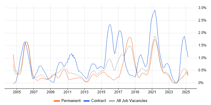 Job vacancy trend for Data Migration in Basingstoke