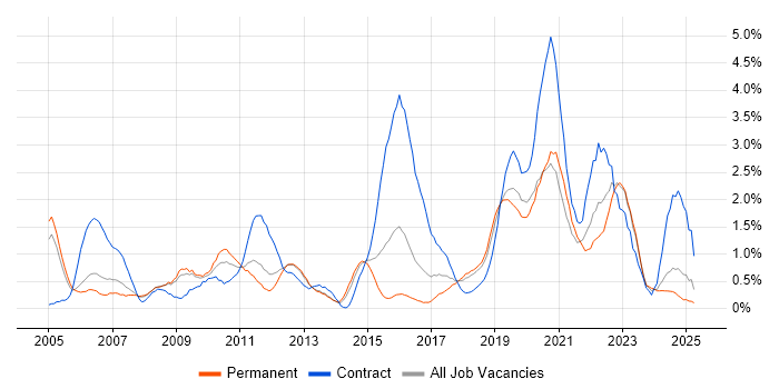 Job vacancy trend for Data Modelling in Basingstoke