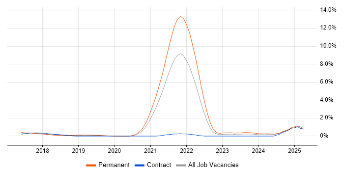 Job vacancy trend for Data Privacy in Basingstoke