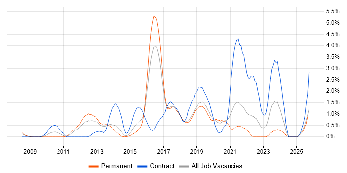 Data Protection job vacancy trend in Basingstoke Data Protection job vacancy trend in Basingstoke