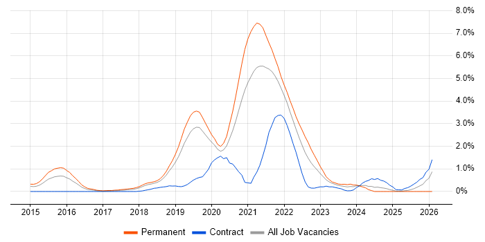Data Science job vacancy trend in Basingstoke