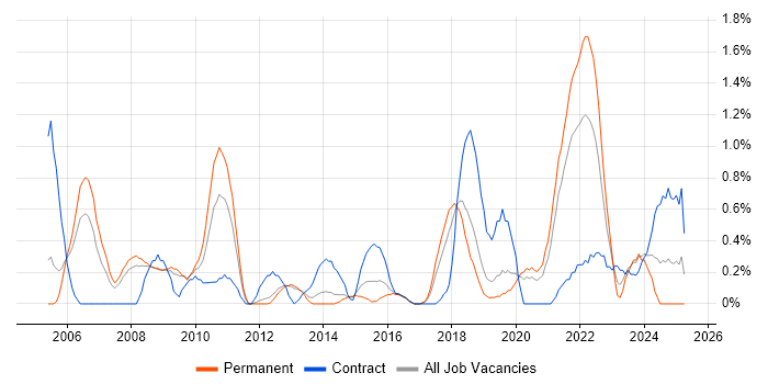 Job vacancy trend for Data Security in Basingstoke Job vacancy trend for Data Security in Basingstoke
