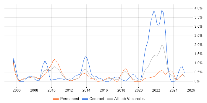 Job vacancy trend for Data Structures in Basingstoke