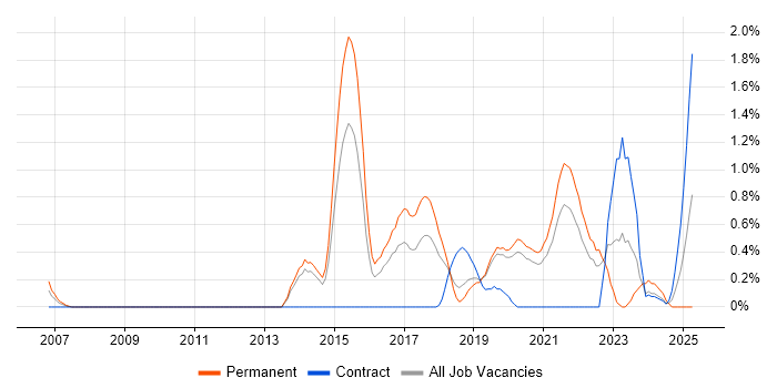 Job vacancy trend for Data Visualisation in Basingstoke