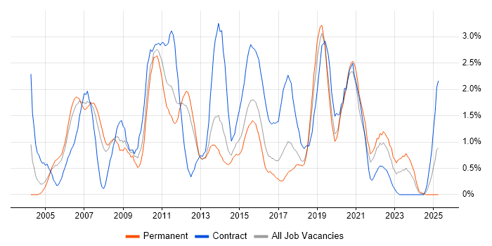 Job vacancy trend for Data Warehouse in Basingstoke Job vacancy trend for Data Warehouse in Basingstoke