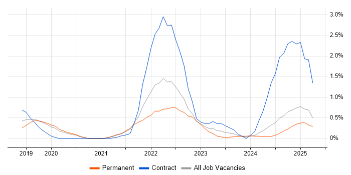 Job vacancy trend for Databricks in Basingstoke