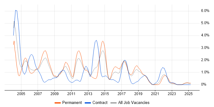 Job vacancy trend for DBA in Basingstoke