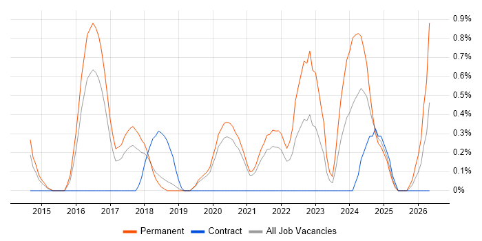 DBS Check job vacancy trend in Basingstoke