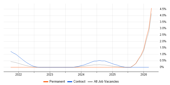 dbt job vacancy trend in Basingstoke