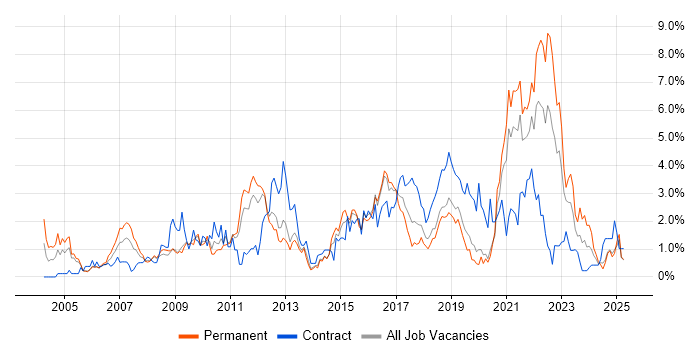 Job vacancy trend for Decision-Making in Basingstoke Job vacancy trend for Decision-Making in Basingstoke