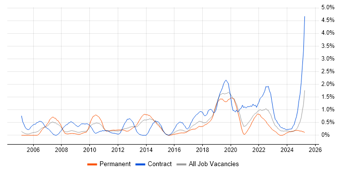 Job vacancy trend for Defect Management in Basingstoke Job vacancy trend for Defect Management in Basingstoke