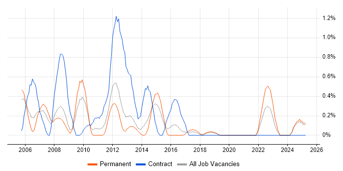 Job vacancy trend for Defect Tracking in Basingstoke