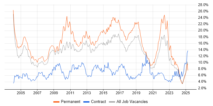 Job vacancy trend for Degree in Basingstoke Job vacancy trend for Degree in Basingstoke