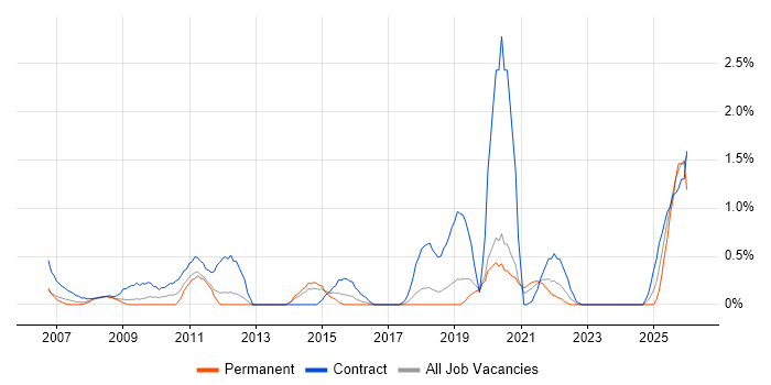 Dependency Management job vacancy trend in Basingstoke