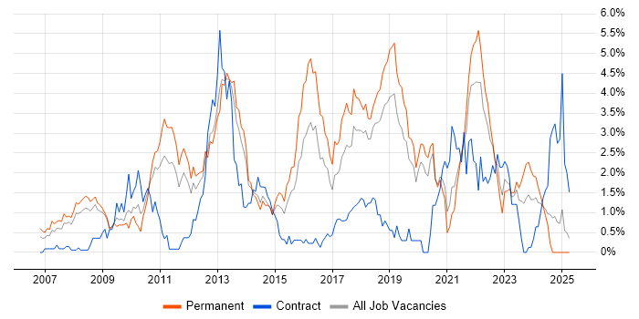 Job vacancy trend for Design Patterns in Basingstoke Job vacancy trend for Design Patterns in Basingstoke