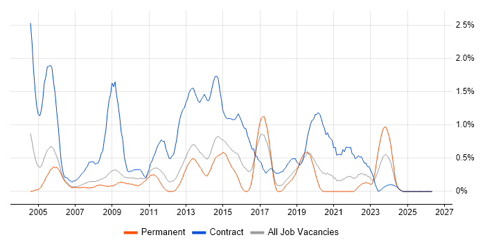 Desktop Engineer job vacancy trend in Basingstoke