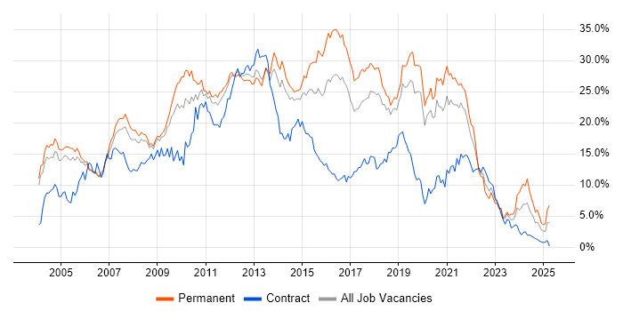 Job vacancy trend for Developer in Basingstoke