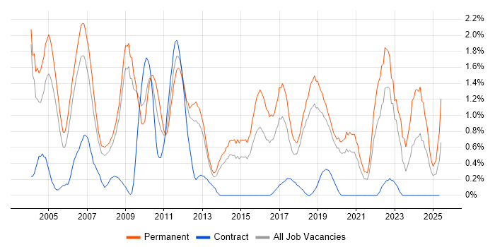 Job vacancy trend for Development Manager in Basingstoke Job vacancy trend for Development Manager in Basingstoke