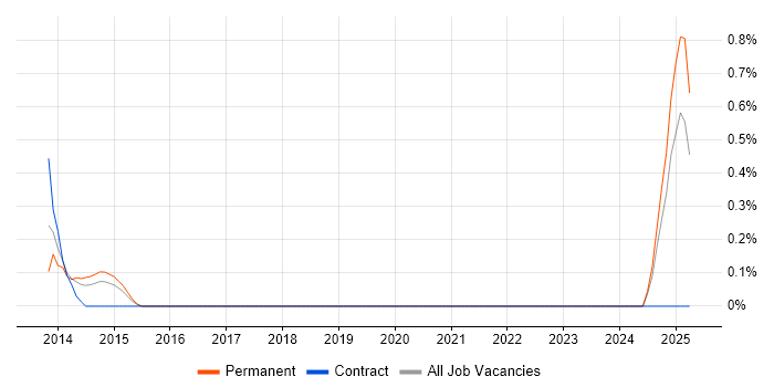 Job vacancy trend for Development Specialist in Basingstoke